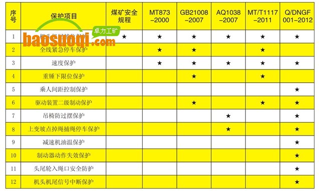 猴車各標準規定的強制性安全保護項目比較表